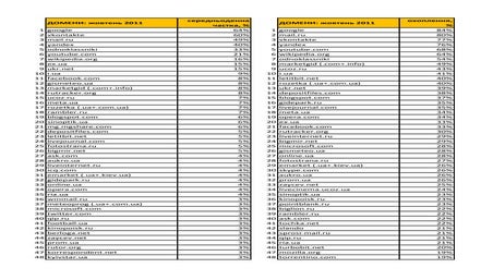 Ukrainian domain rankings October 2011