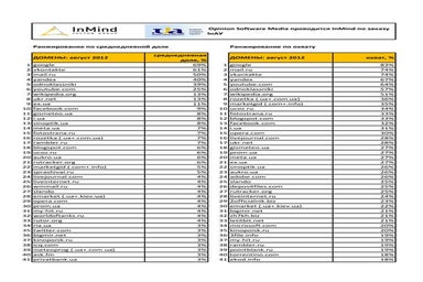 Ranking ukrainian web sites august 2012