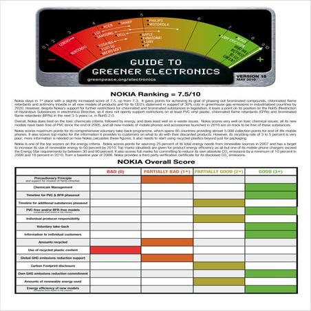 Ranking verde de electrónica 15ª edición