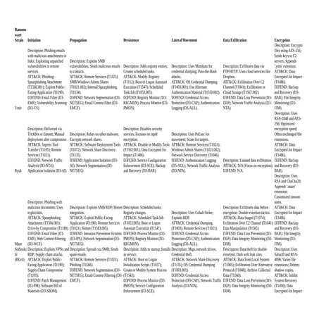 Ransomware kill chain + MITRE Att&ck + D3f3nd