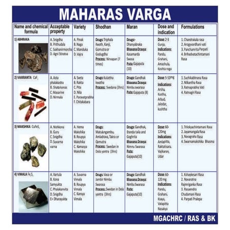 ras shastra and bhaishjya kalpana notes