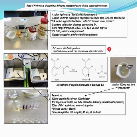 IA on rate of hydrolysis of aspirin at different temperature, measured using ...