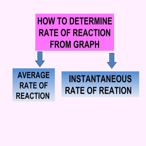 Rate of reaction =measure rate and intro and collision theory