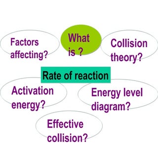 Rate of reaction ==general concept