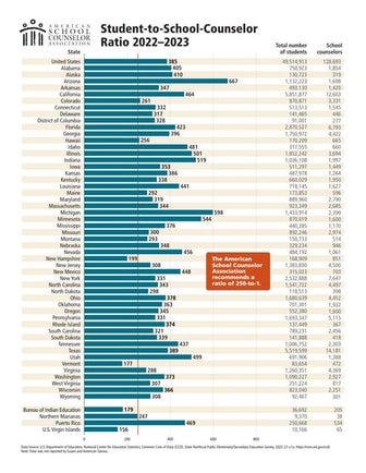 School counselors ratios by state 2022-23