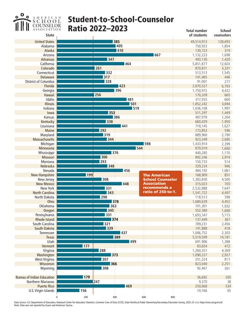 School counselors ratios by state 2022-23