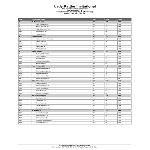 Angelo State Golf - Lady Rattler Invite Final Results