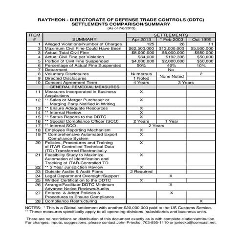 Empowered Official Appointment and Designation Letter Templates | PDF