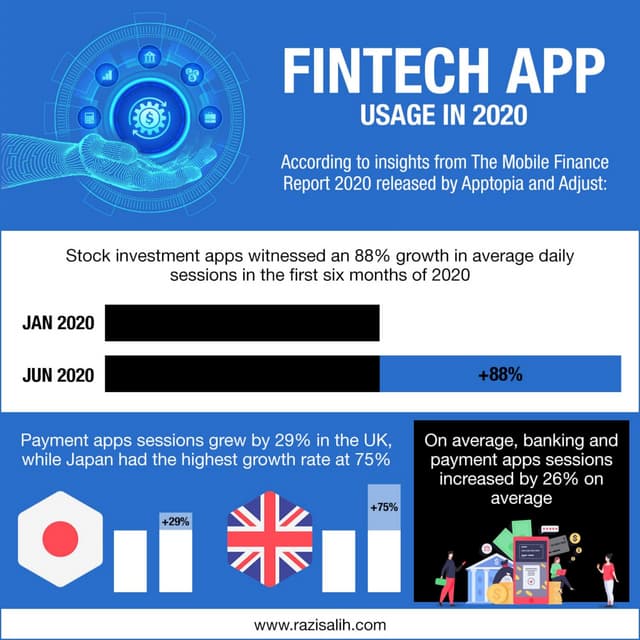 Fintech App Usage in 2020