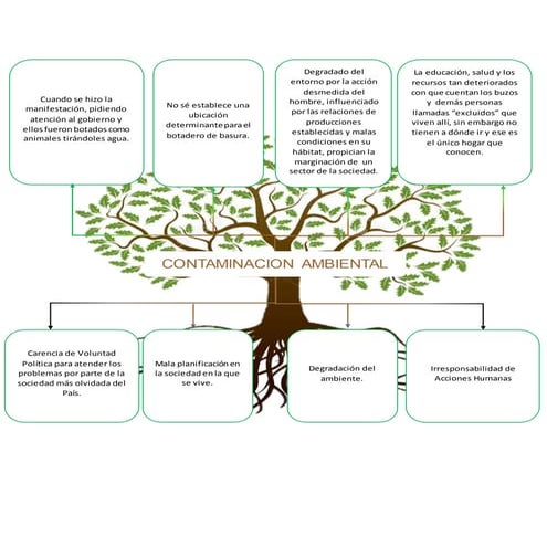 ÁRBOL DE PROBLEMAS  CONTAMINACIÓN AMBIENTAL