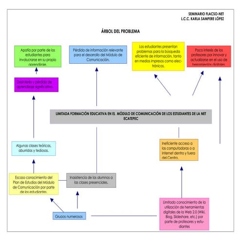 áRbol Del Problema Y Objetivos
