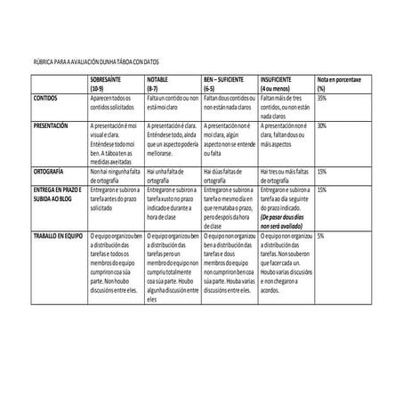 Rúbrica para a avaliación dunha táboa con datos