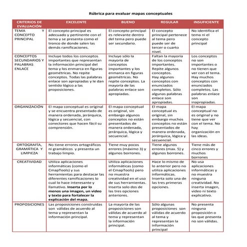 Rúbrica ACTUALIZADA para evaluar mapas conceptuales