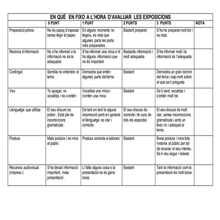 Rúbrica per avaluar l'exposició oral