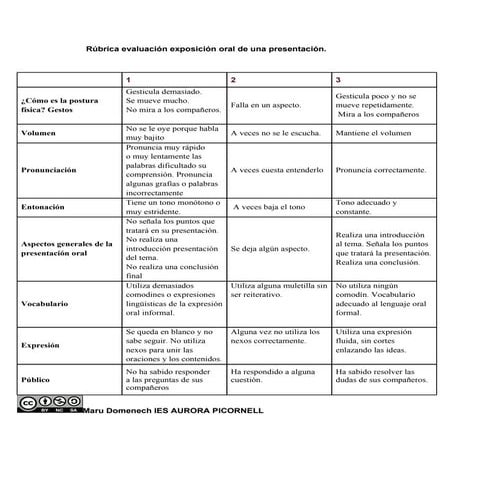 Rúbrica presentación oral de una exposición.