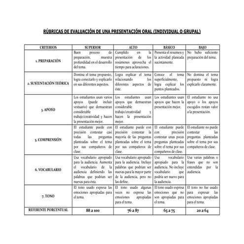 Rúbricas de evaluación de una presentación oral