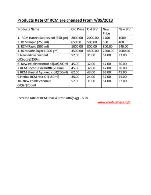 Rcm produts rate are changed