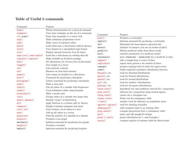 Table of Useful R commands. | PPT
