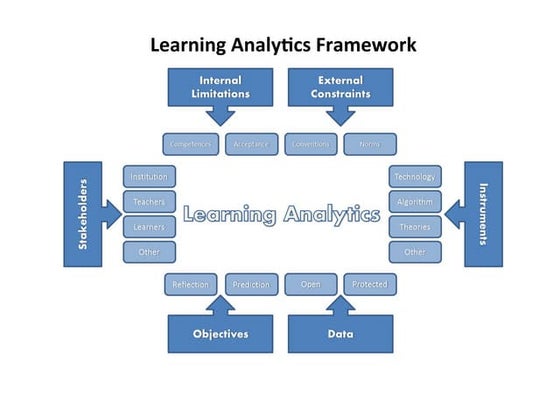 R&D activites on Learning Analytics