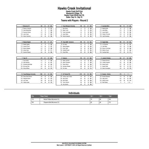 Hawks Creek Invitational Round 1 & 2 Results