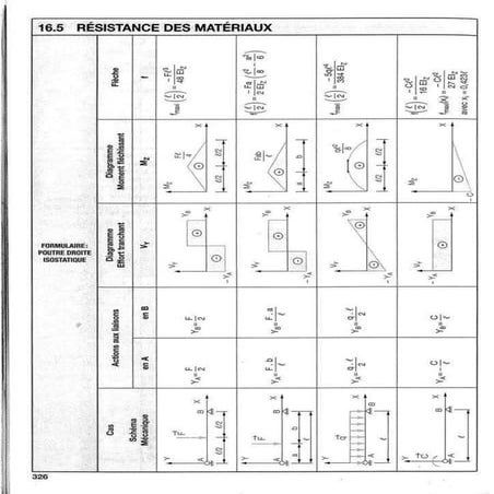 rdm diagram.pdfTerminologie Des Elements de Structure | PDF