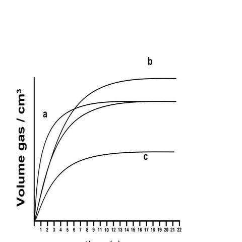 Reaction Rate Graph Tutorial