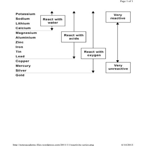 Reactivity Series Of Metals 