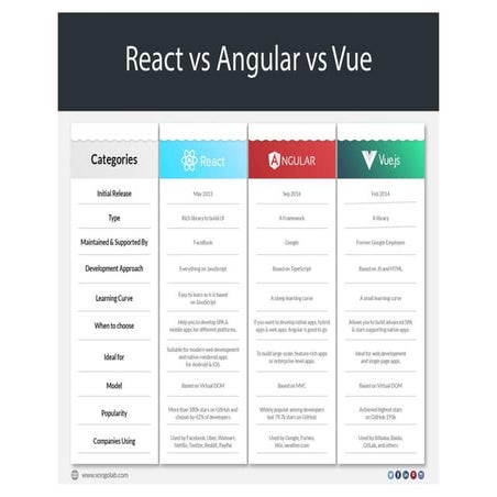React vs Angular vs Vue | PPT