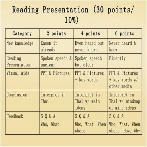 Reading presentation (30 points)