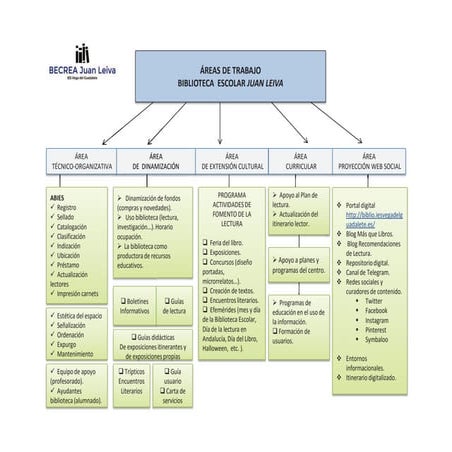 Áreas trabajo BECREA Juan Leiva