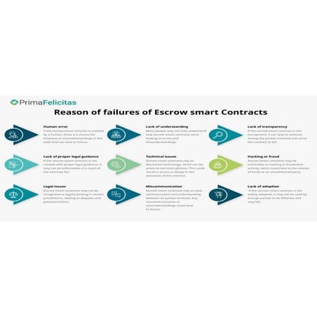 Reason of failures of Escrow smart Contracts.pdf