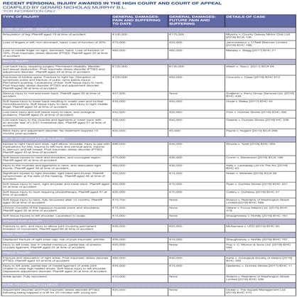 Recent personal injury awards in the High Court and Court of Appeal 