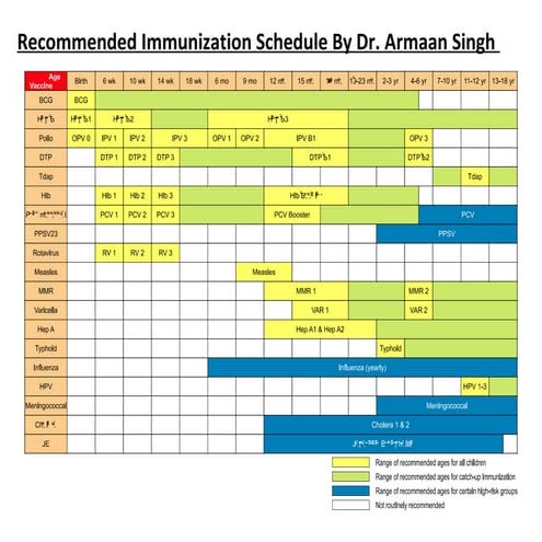 Recommended immunization schedule