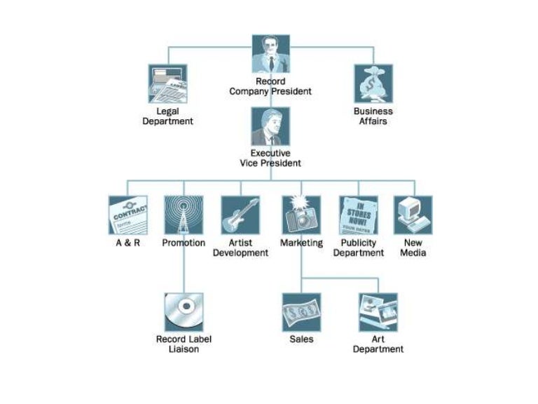 Record Label Structure Chart