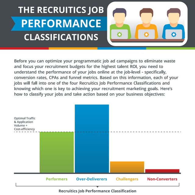 The Recruitics Job Performance Classifications