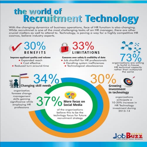 World of Recruitment Technology