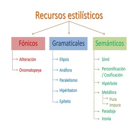 Literatura: Recursos estilísticos