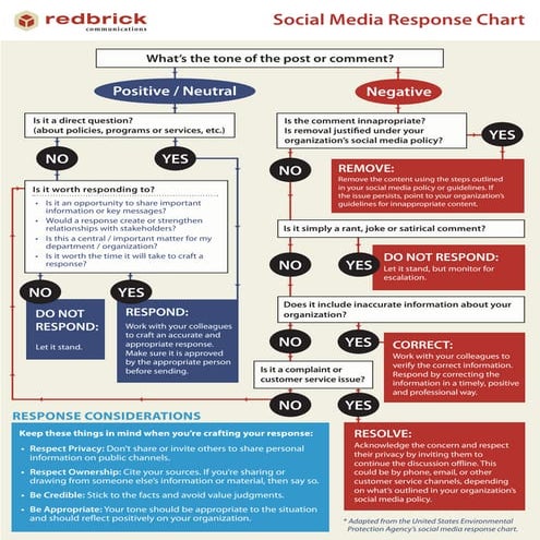 Social Media Response Guide from Redbrick