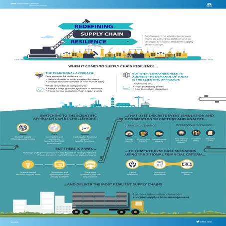 Redefining Supply Chain Resilience | PDF