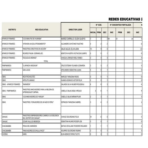 Redes educativa 2018 ugel yarowilca
