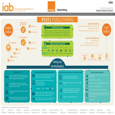 Infografía de Redes Publicitarias