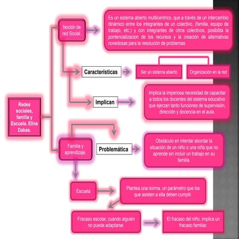 Redes sociales, familia y escuela.