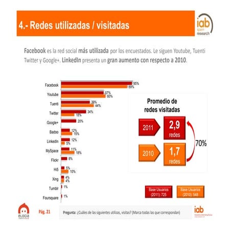 Redessocialesiabspain