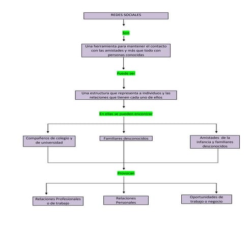 Redes sociales mapa conceptual