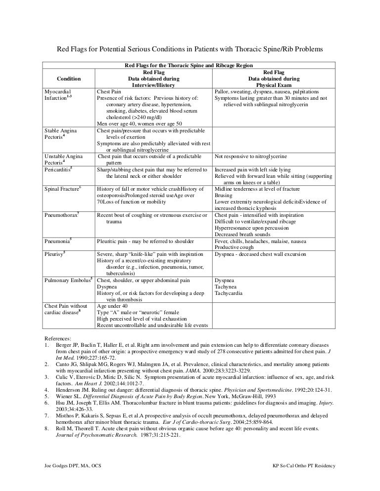 Red Flag Chest Pain