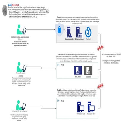 Red forest Design ESAE