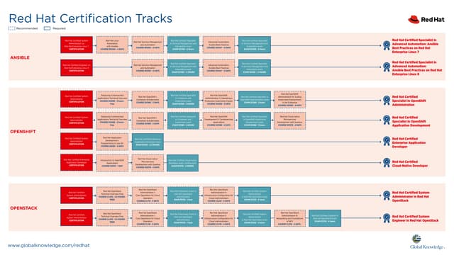 RedHat Certification Track PPT RedHat Certification Track PPT