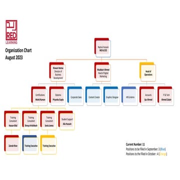 Red Learning Org Chart for Education Companies | PPT