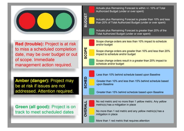 Red Yellow Green Project Status Guide PPT red-yellow-green-project-status-guide-ppt