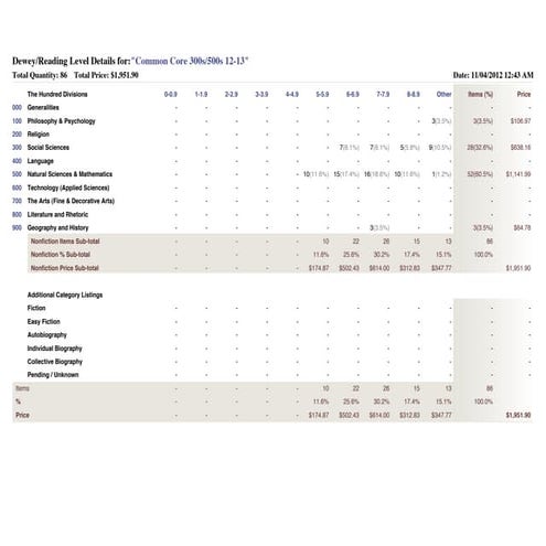 Reference informational text order reading lvl distribution graph